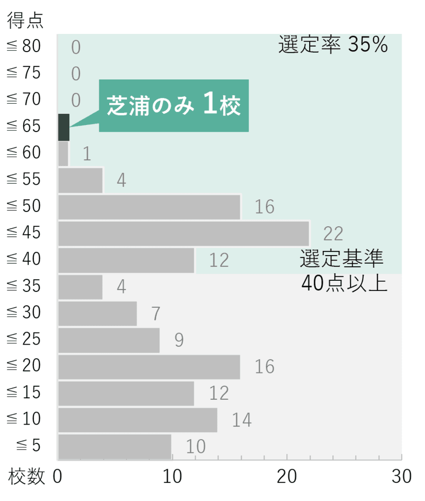 芝浦工大が「研究」で日本トップの私立大に　
不断の改革で「改革総合支援事業」に12年連続全タイプ選定