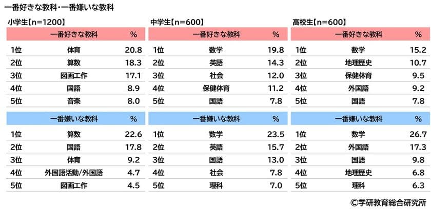 学研教育総合研究所調べ　
小学生・中学生・高校生の
一番好きな教科・一番嫌いな教科　
好きな教科　小学生の1位は「体育」、
中学生と高校生の1位は「数学」　
嫌いな教科　小学生の1位は「算数」、
中学生と高校生の1位は「数学」