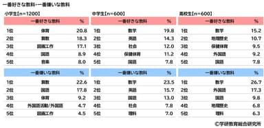 好きな教科・嫌いな教科（小中高）