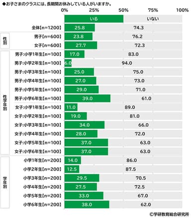 長期間お休みしている人がいるか（小学生）