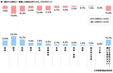 好きな教科・嫌いな教科（中学生）