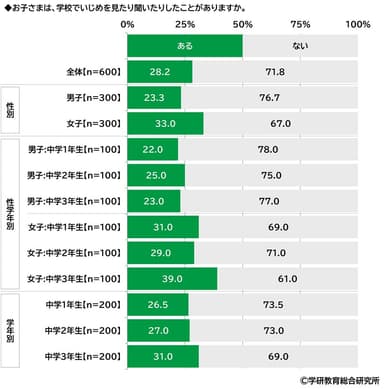 いじめを見聞きしたことがあるか