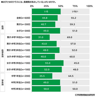 長期間お休みしている人がいるか（中学生）