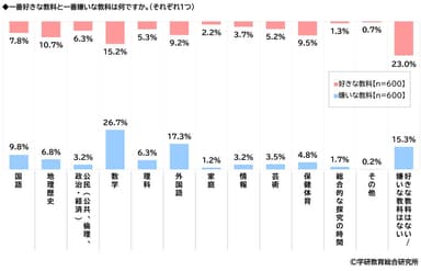 好きな教科・嫌いな教科（高校生）