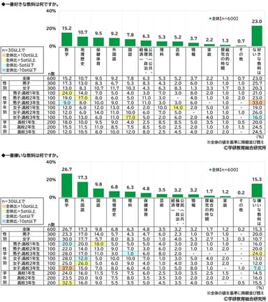 好きな教科・嫌いな教科（高校生・男女）