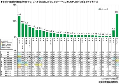 “総合的な探求の時間”でテーマにしたこと