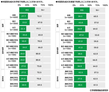 生成AIの利用経験があるか（高校生）