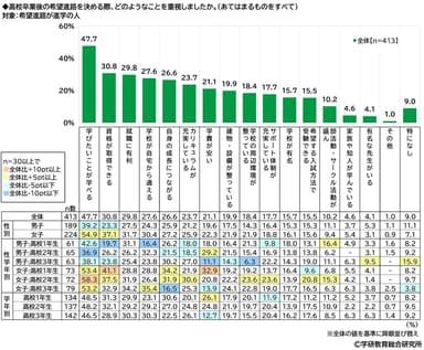 希望の進学先を決める際に、重視したこと