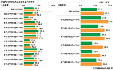 生成AIの利用経験率（小・高）