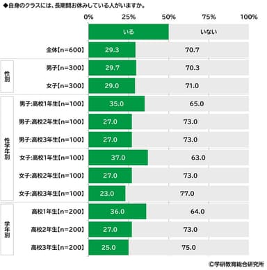 長期間お休みしている人がいるか（高校生）