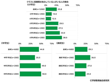 クラスに長期間お休みしている人がいる人の割合