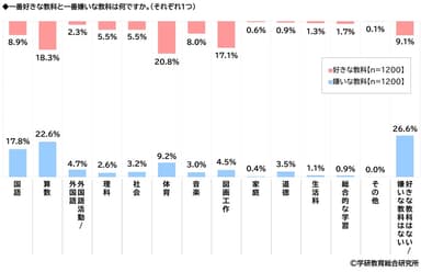 好きな教科・嫌いな教科（小学生）