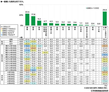嫌いな教科（小学生・男女）