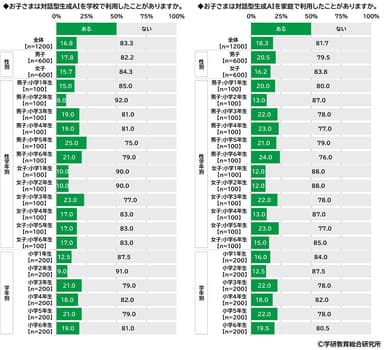 生成AIの利用経験があるか（小学生）