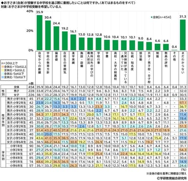 中学受験で重視すること（本人）