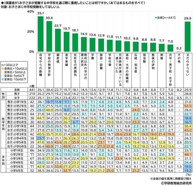 中学受験で重視すること（保護者）