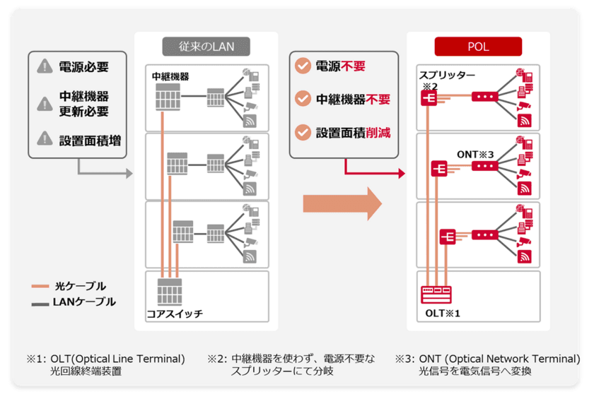 次世代ネットワークPOL、スマートビルへの提供を開始