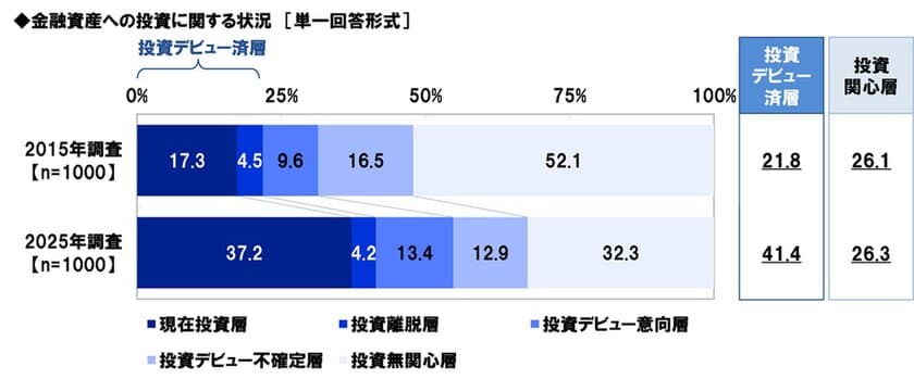 スパークス・アセット・マネジメント調べ　
ビジネスウーマンの41%が「投資デビュー済」、
2015年から20ポイント上昇