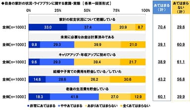 家計の状況・ライフプランに関する意識・実態