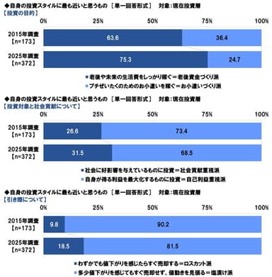 投資スタイル（目的・社会貢献・引き際）