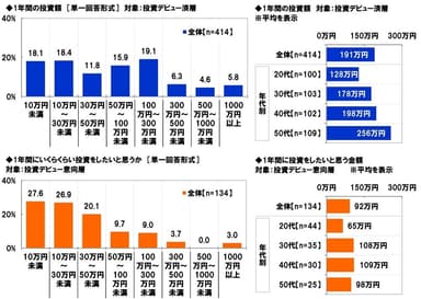 年間の投資額・投資希望額