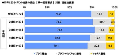 2024年の損益