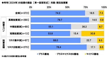 2024年の損益（スタイル別）