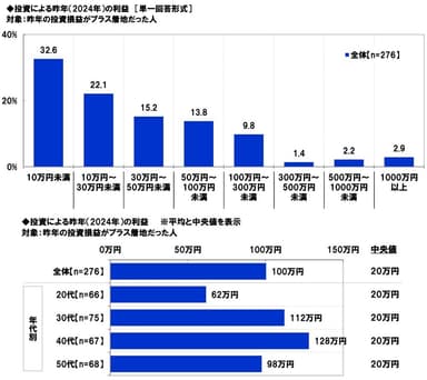 2024年の利益