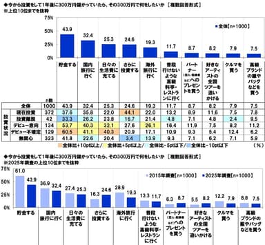 もし投資で300万円儲かったら