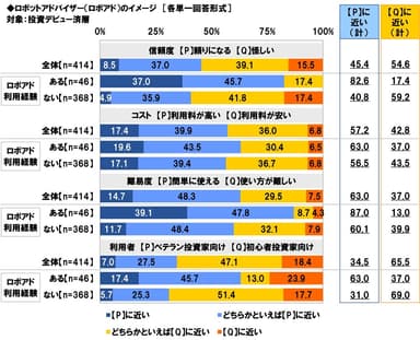 ロボアドのイメージ（利用経験別）