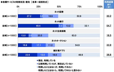 各種サービスの利用状況