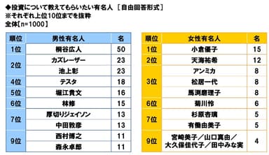 投資について教えてもらいたい有名人