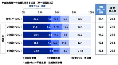 投資状況（年代別）