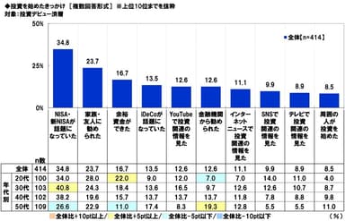 投資デビューのきっかけ