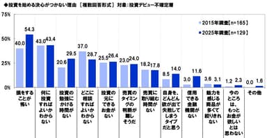 投資を始める決心がつかない理由