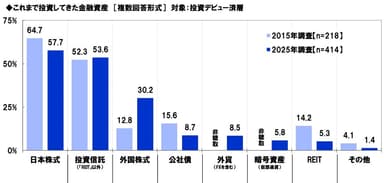 これまで投資してきた資産