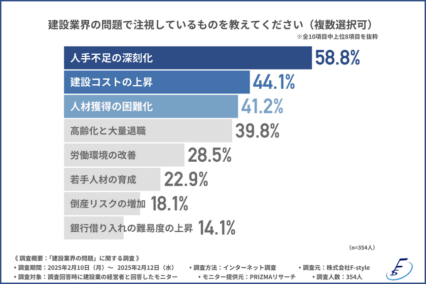 【建設業界の問題】TOP3は「人材不足の深刻化」「コスト上昇」「人材獲得の困難化」。資金繰りの悪化で倒産の危険性を感じたことがある方は半数に上ることが判明！