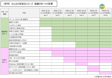 みんなの音楽会シリーズ　鑑賞サポートの変遷