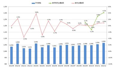 全国平均時給・増減率の推移