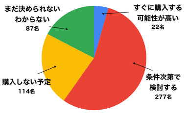 iPhone SE（第4世代）購入意識調査3