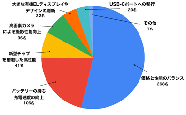 iPhone SE（第4世代）購入意識調査4