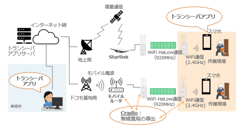 岐阜県揖斐川町にて林業の就業環境改善に向けた実証実験を実施
