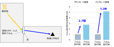 5G基地局を用いた効果確認試験