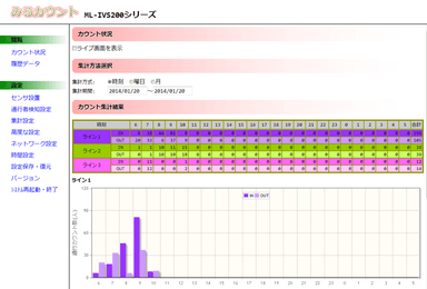 カウント集計画面(Webブラウザで表示)