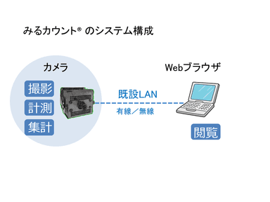 「みるカウント(R)」のシステム構成