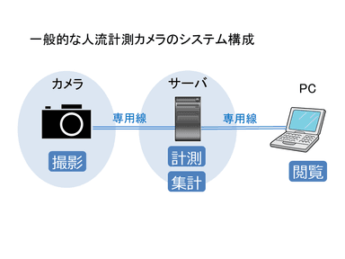 一般的な人流計測システム構成