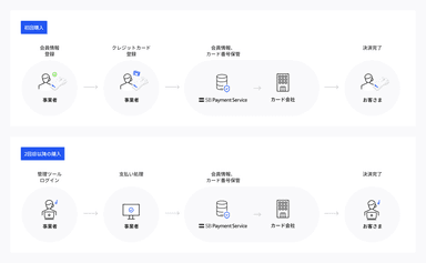 「会員ID決済サービス」とは