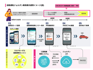 自動運転車とジョルダン乗換案内連携イメージ