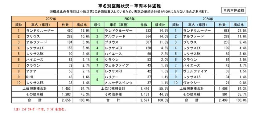 車両盗難被害の4台に1台はランドクルーザー　
～「第26回自動車盗難事故実態調査結果」を発表～