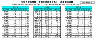 支払件数の推移(盗難多発都道府県)-車両本体盗難